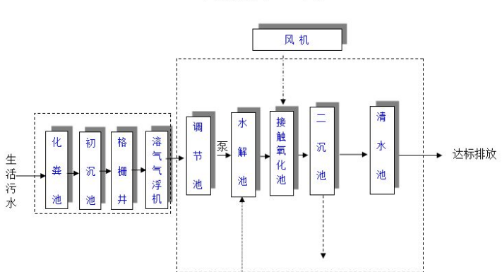 農村生活污水一體化處理設備多少錢？農村生活污水處理工藝流程-02