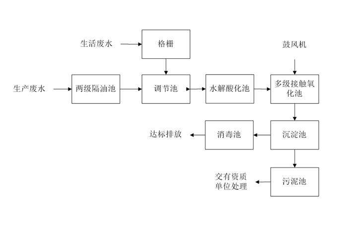 食品工業廢水處理需要用到的工藝詳解，看看你用對了嗎？